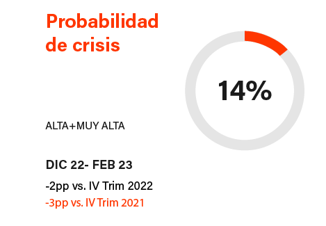 Probabilidad de crisis